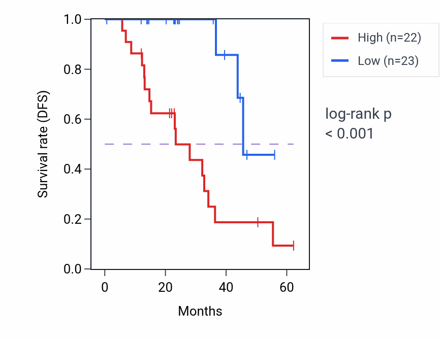 Kaplan&ndash;Meier survival curve for RP9 mass-spec protein-high vs -low samples in HNSC.