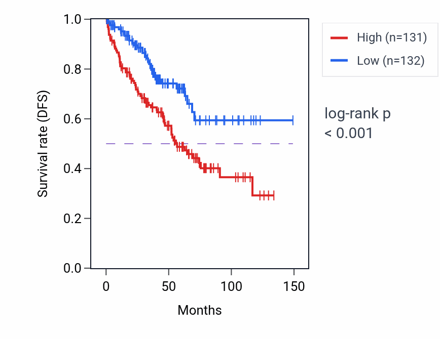 Kaplan&ndash;Meier survival curve for RP9 RNA-high vs -low samples in KIRC.