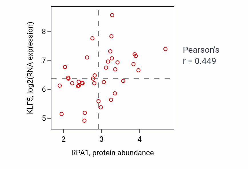 Per-sample scatter of RPA1 vs KLF5 in LARGE_INTESTINE (Pearson r = 0.45).