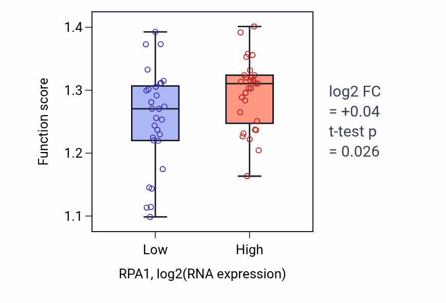Box plot of Mitotic sister chromatid segregation in RPA1-low vs RPA1-high samples in OVARY.