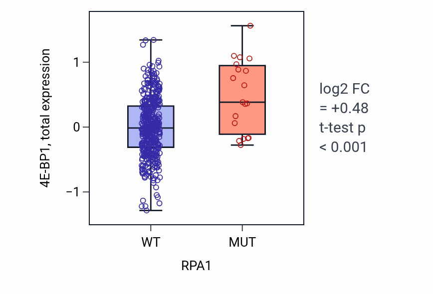 Box plot of 4E-BP1 in RPA1-low vs RPA1-high samples in UCEC.