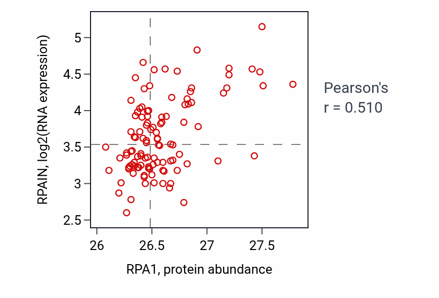 Per-sample scatter of RPA1 vs RPAIN in LSCC (Pearson r = 0.51).