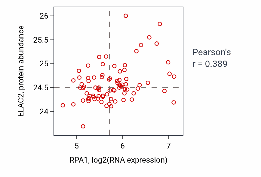 Per-sample scatter of RPA1 vs ELAC2 in OV (Pearson r = 0.39).