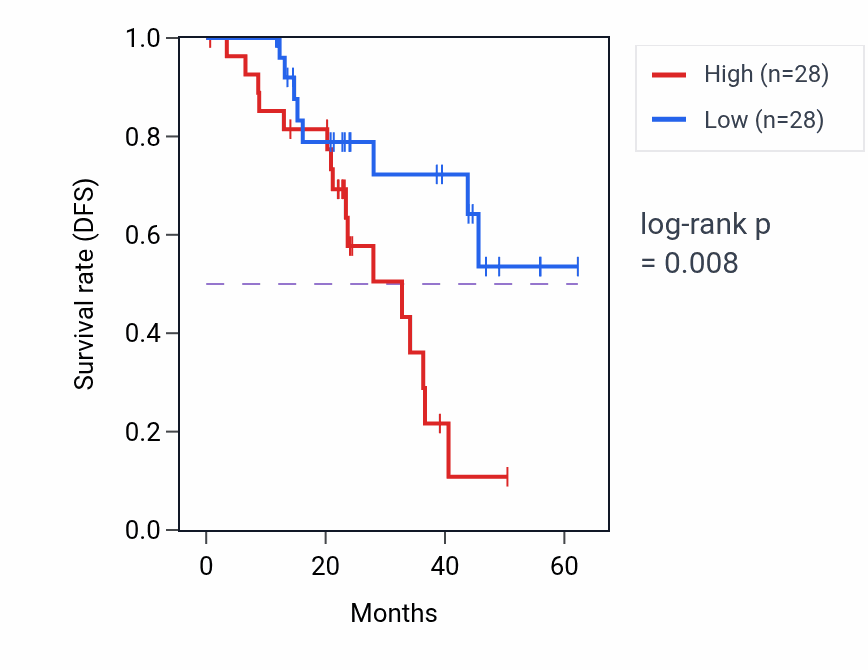Kaplan&ndash;Meier survival curve for RPA1 mass-spec protein-high vs -low samples in HNSC.