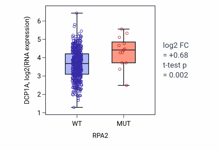 Box plot of DCP1A in RPA2-low vs RPA2-high samples in UCEC.