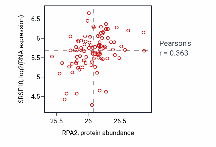 Per-sample scatter of RPA2 vs SRSF10 in UCEC (Pearson r = 0.36).