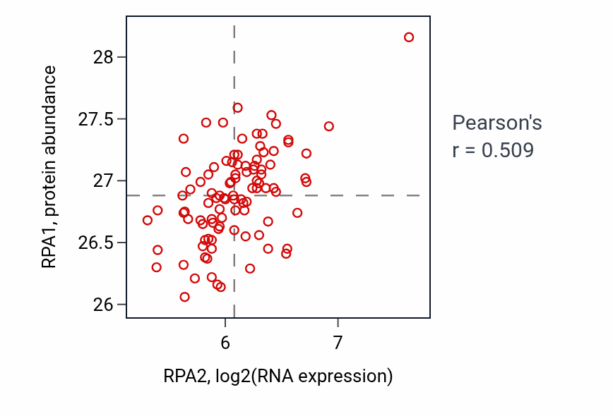 Per-sample scatter of RPA2 vs RPA1 in GBM (Pearson r = 0.51).