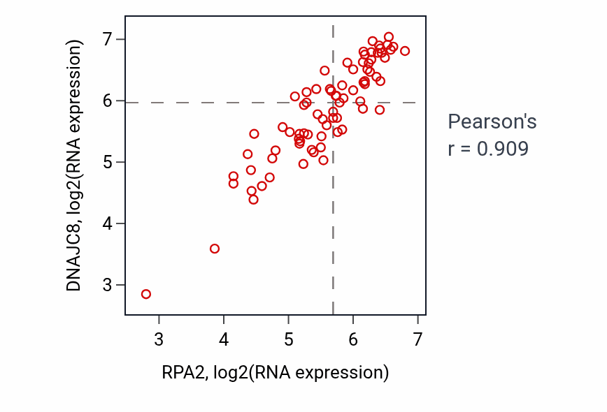 Per-sample scatter of RPA2 vs DNAJC8 in UVM (Pearson r = 0.91).