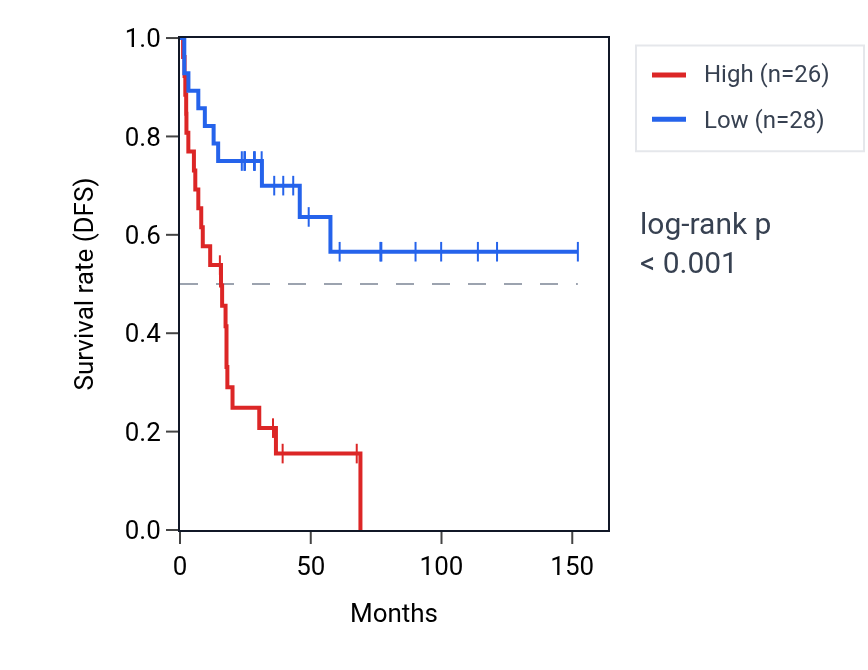 Kaplan&ndash;Meier survival curve for RPA2 RNA expression in ACC: high vs low expression groups.