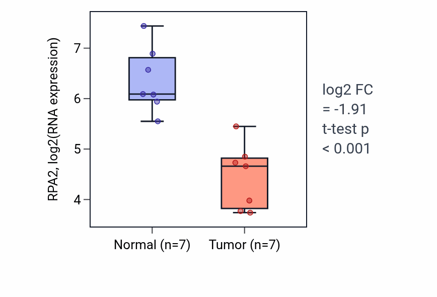 Tumor-vs-normal expression box plot for RPA2 RNA in KICH.