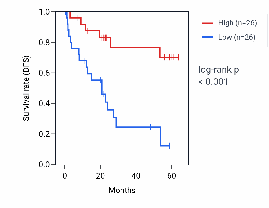 Kaplan&ndash;Meier survival curve for RPA2 mass-spec protein-high vs -low samples in CCRCC.