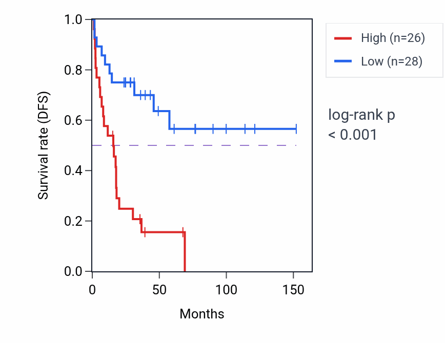 Kaplan&ndash;Meier survival curve for RPA2 RNA-high vs -low samples in ACC.