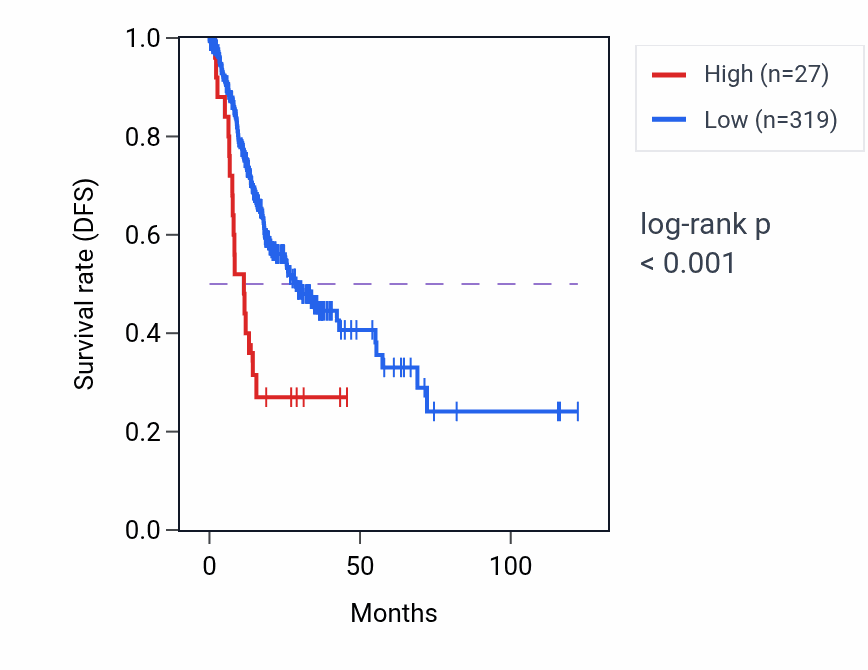Kaplan&ndash;Meier survival curve for RPA2P1 RNA expression in STAD: high vs low expression groups.
