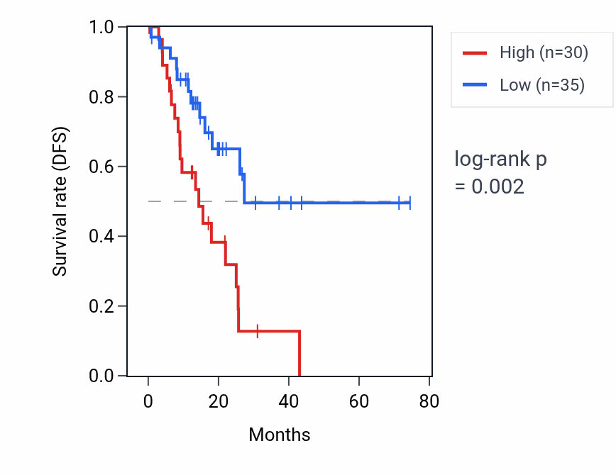 Kaplan&ndash;Meier survival curve for RPA2P2 RNA expression in STAD: high vs low expression groups.