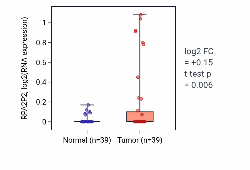 Tumor-vs-normal expression box plot for RPA2P2 in COAD.