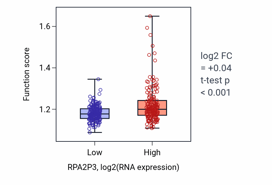 Box plot of Vesicle localization in RPA2P3-low vs RPA2P3-high samples in STAD.