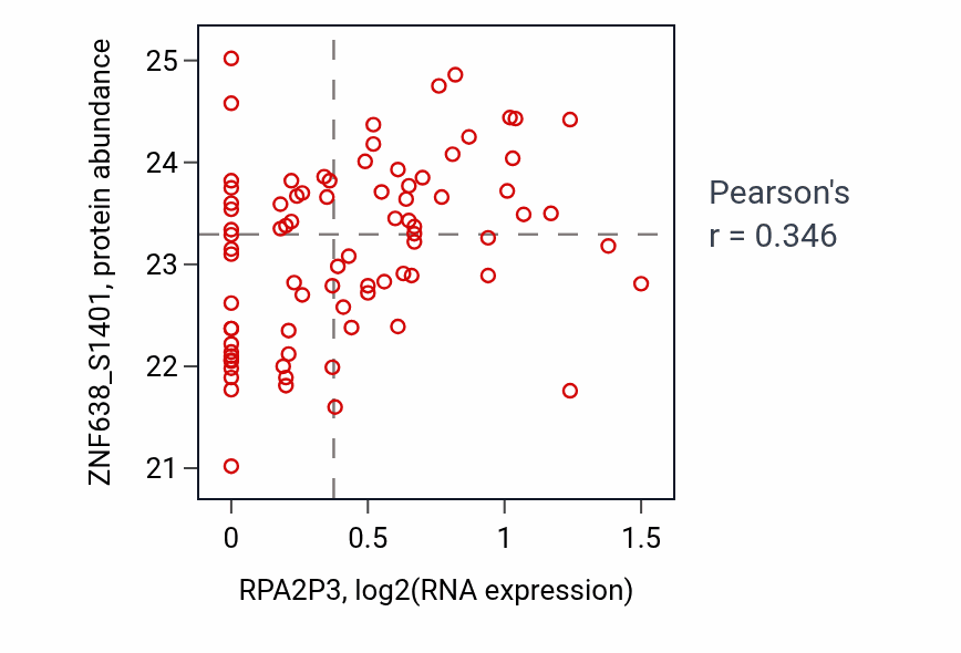 Per-sample scatter of RPA2P3 vs ZNF638_S1401 in OV (Pearson r = 0.35).