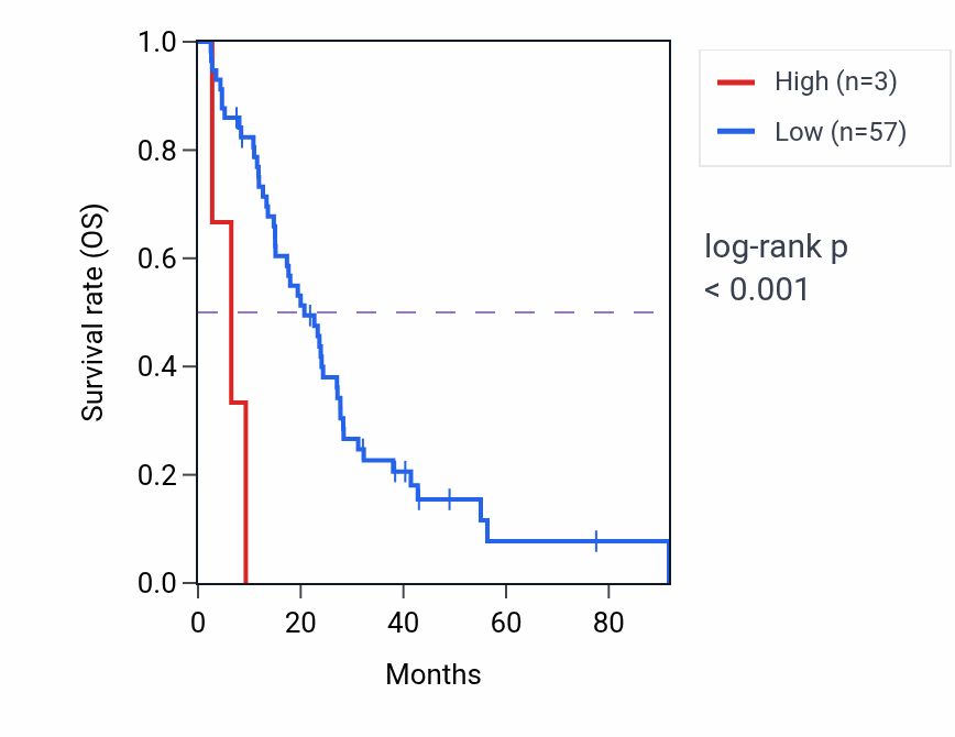Kaplan&ndash;Meier survival curve for RPA2P3 RNA-high vs -low samples in MESO.