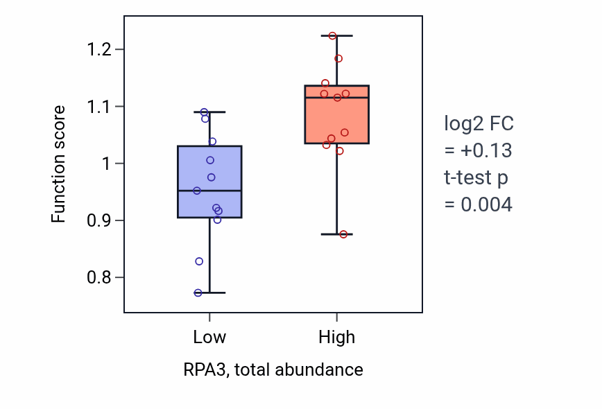 Box plot of Positive regulation of translational initiation in response to stress in RPA3-low vs RPA3-high samples in STOMACH.