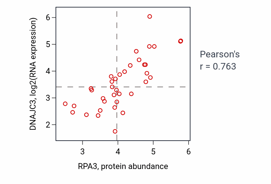 Per-sample scatter of RPA3 vs DNAJC3 in LUNG_SCLC (Pearson r = 0.76).