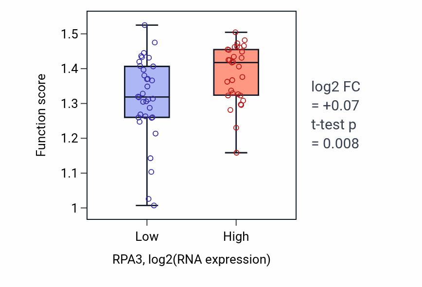 Box plot of Regulation of chromosome separation in RPA3-low vs RPA3-high samples in SOFT_TISSUE.