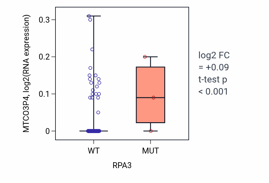 Box plot of MTCO3P4 in RPA3-low vs RPA3-high samples in BLCA.