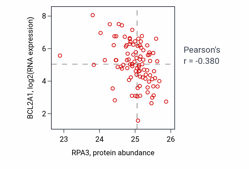 Per-sample scatter of RPA3 vs BCL2A1 in COAD (Pearson r = -0.38).