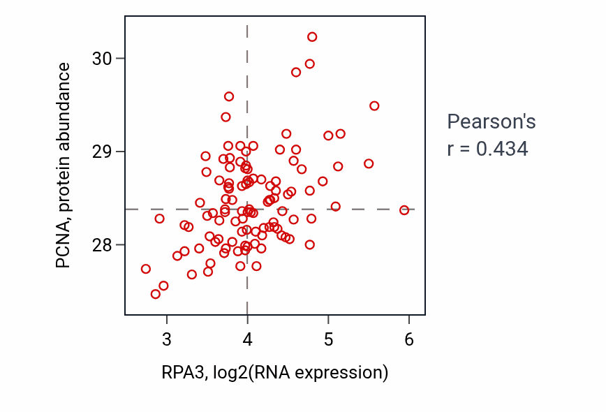 Per-sample scatter of RPA3 vs PCNA in LSCC (Pearson r = 0.43).