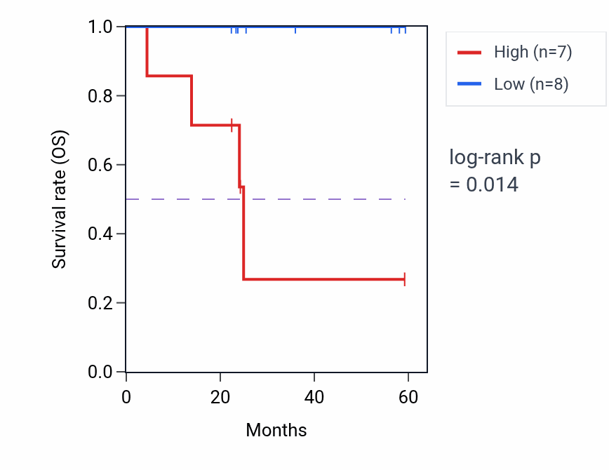 Kaplan&ndash;Meier survival curve for RPA3 mass-spec protein-high vs -low samples in UCEC.