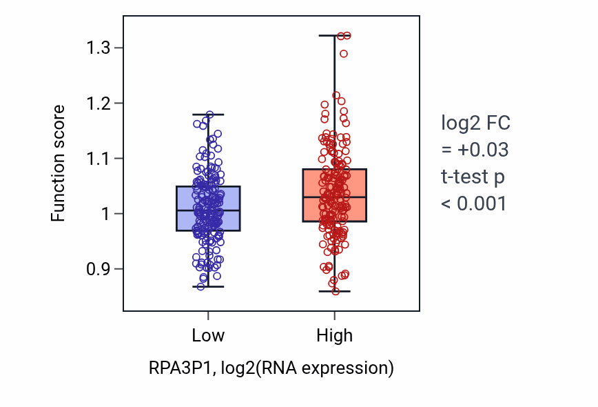 Box plot of Establishment of protein localization to telomere in RPA3P1-low vs RPA3P1-high samples in STAD.