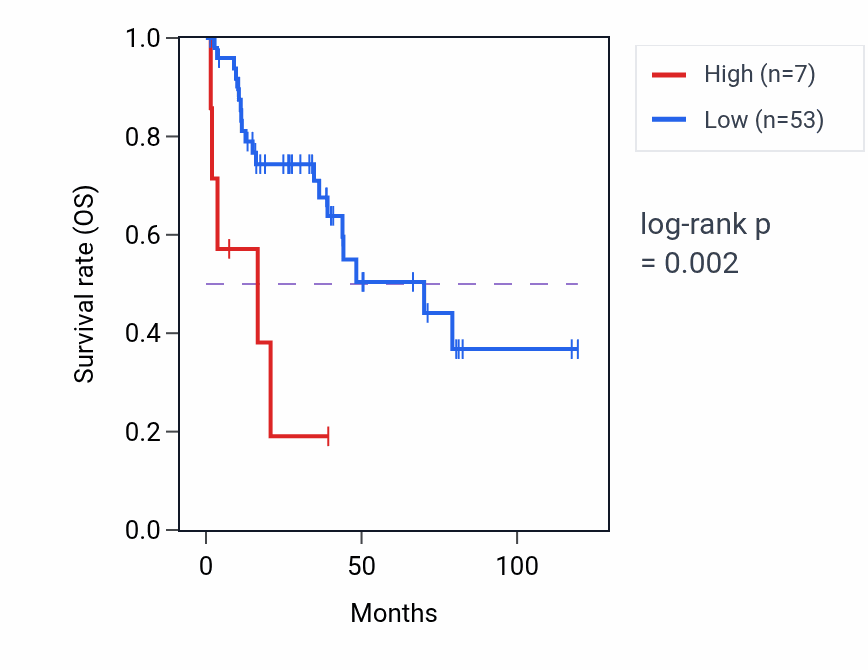 Kaplan&ndash;Meier survival curve for RPA3P1 RNA expression in LUSC: high vs low expression groups.