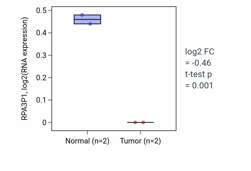 Tumor-vs-normal expression box plot for RPA3P1 in UCEC.