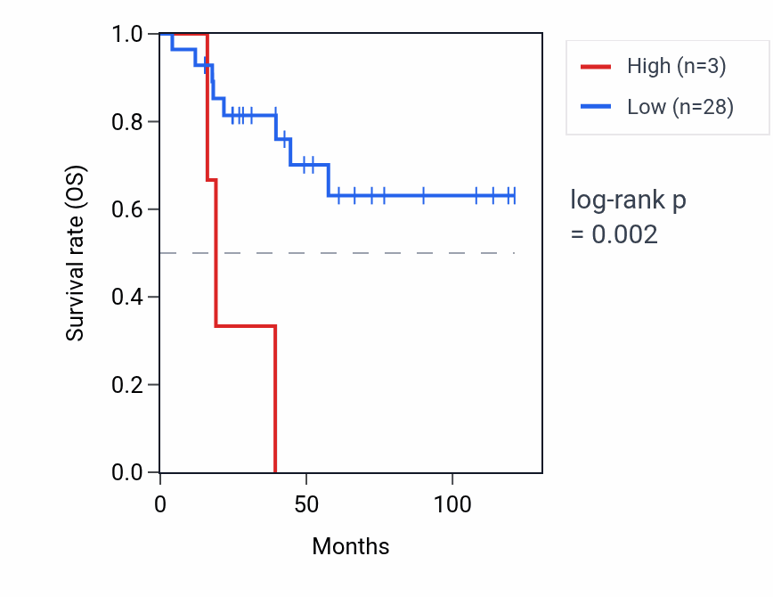Kaplan&ndash;Meier survival curve for RPA3P2 RNA expression in ACC: high vs low expression groups.