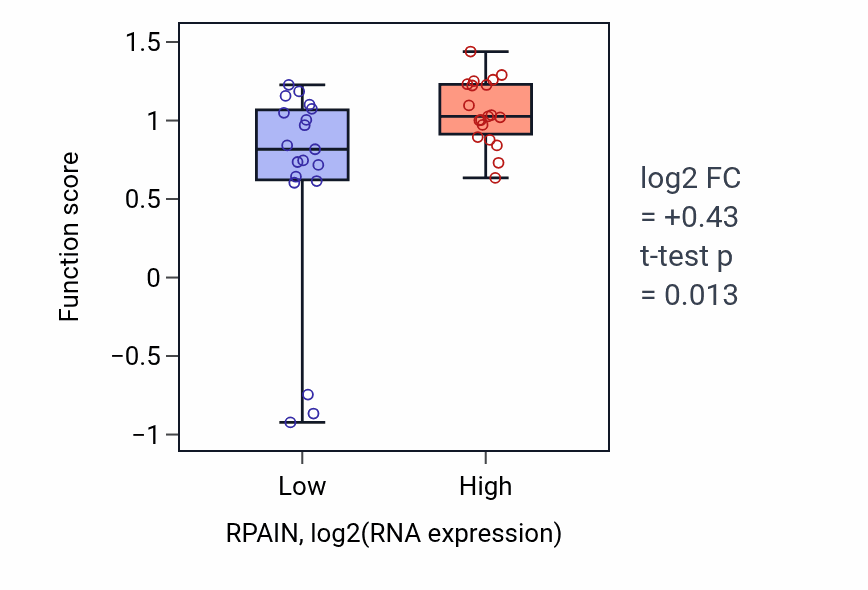 Box plot of Adult walking behavior in RPAIN-low vs RPAIN-high samples in BONE.