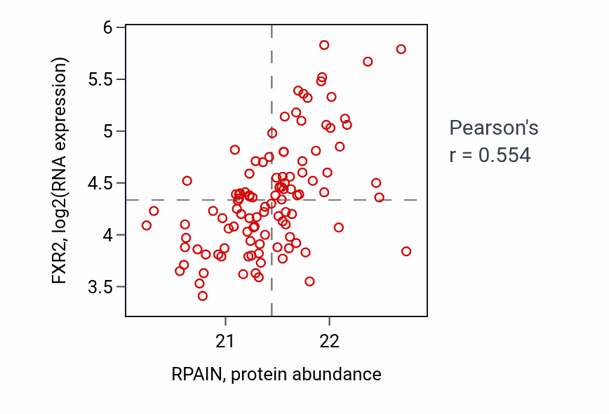 Per-sample scatter of RPAIN vs FXR2 in LSCC (Pearson r = 0.55).