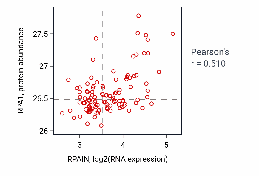 Per-sample scatter of RPAIN vs RPA1 in LSCC (Pearson r = 0.51).