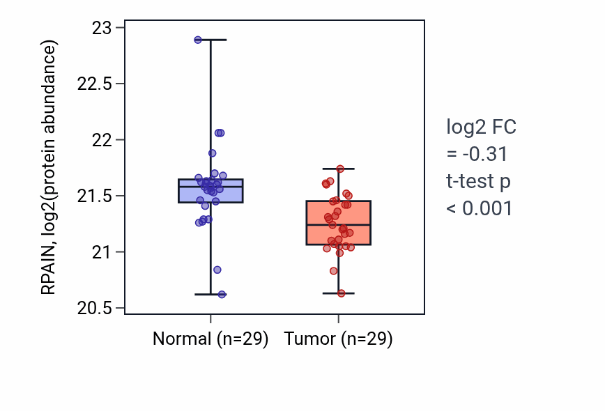 Tumor-vs-normal mass-spec protein box plot for RPAIN in PDAC.