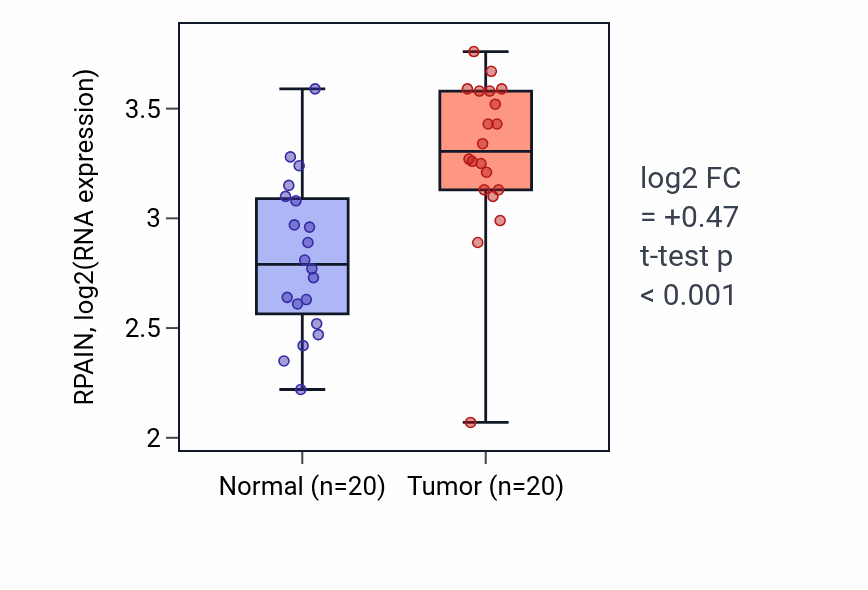 Tumor-vs-normal expression box plot for RPAIN RNA in KIRC.