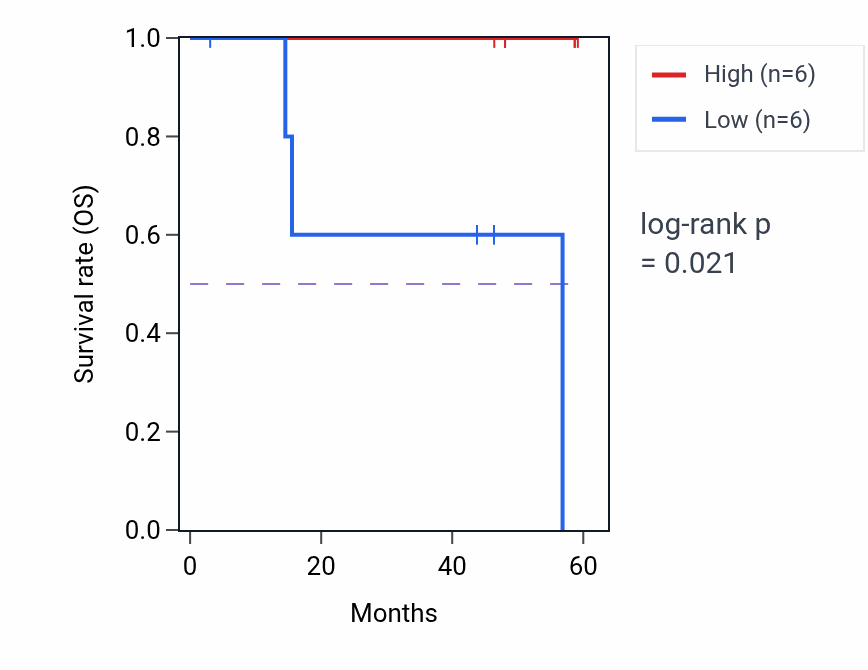 Kaplan&ndash;Meier survival curve for RPAIN mass-spec protein-high vs -low samples in LSCC.