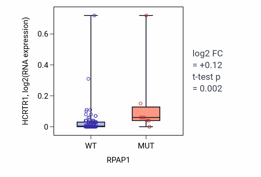 Box plot of HCRTR1 in RPAP1-low vs RPAP1-high samples in BLOOD_Leukemia.
