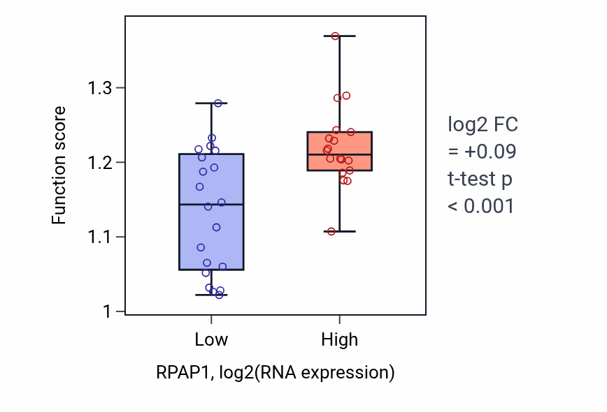 Box plot of Aminoacyl-tRNA metabolism involved in translational fidelity in RPAP1-low vs RPAP1-high samples in BONE.