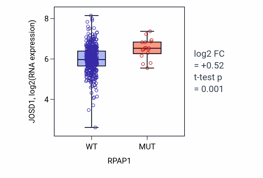 Box plot of JOSD1 in RPAP1-low vs RPAP1-high samples in SKCM.