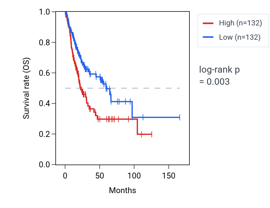 Kaplan&ndash;Meier survival curve for RPAP1 RNA expression in BLCA: high vs low expression groups.