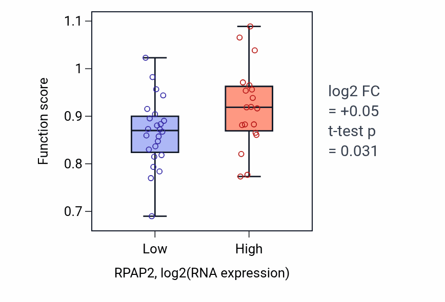 Box plot of Positive regulation of centriole replication in RPAP2-low vs RPAP2-high samples in UPPER_AERODIGESTIVE_TRACT.