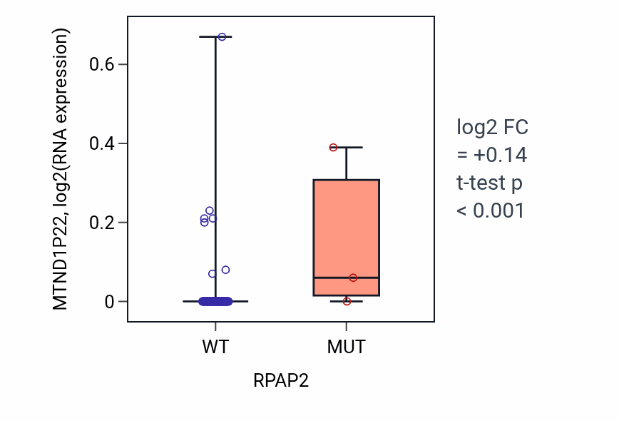 Box plot of MTND1P22 in RPAP2-low vs RPAP2-high samples in READ.