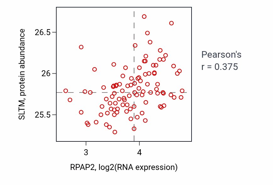 Per-sample scatter of RPAP2 vs SLTM in GBM (Pearson r = 0.38).