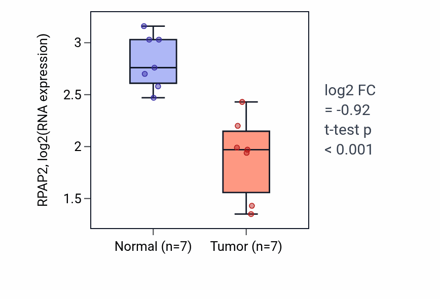 Tumor-vs-normal expression box plot for RPAP2 RNA in THCA.