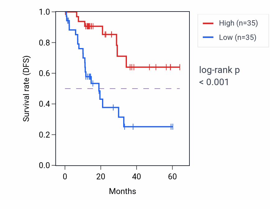 Kaplan&ndash;Meier survival curve for RPAP2 mass-spec protein-high vs -low samples in LUAD.