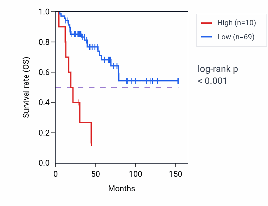 Kaplan&ndash;Meier survival curve for RPAP2P1 RNA expression in ACC: high vs low expression groups.