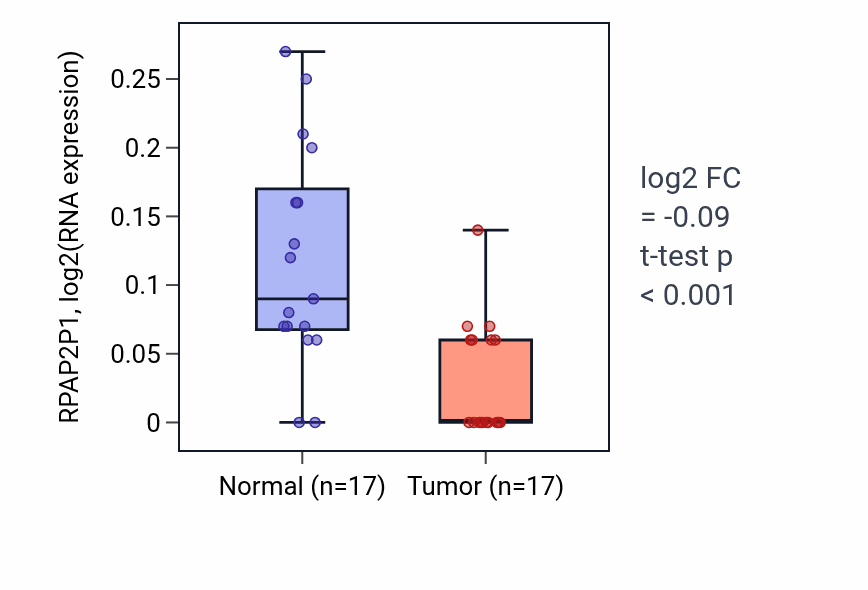 Tumor-vs-normal expression box plot for RPAP2P1 in THCA.